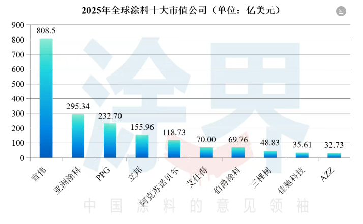【聚焦】宣伟登顶全球涂料市值第一，超PPG/立邦/阿克苏诺贝尔等四大巨头总和